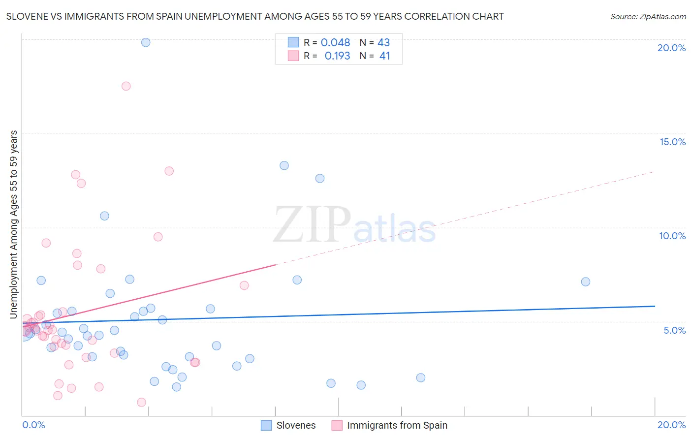 Slovene vs Immigrants from Spain Unemployment Among Ages 55 to 59 years