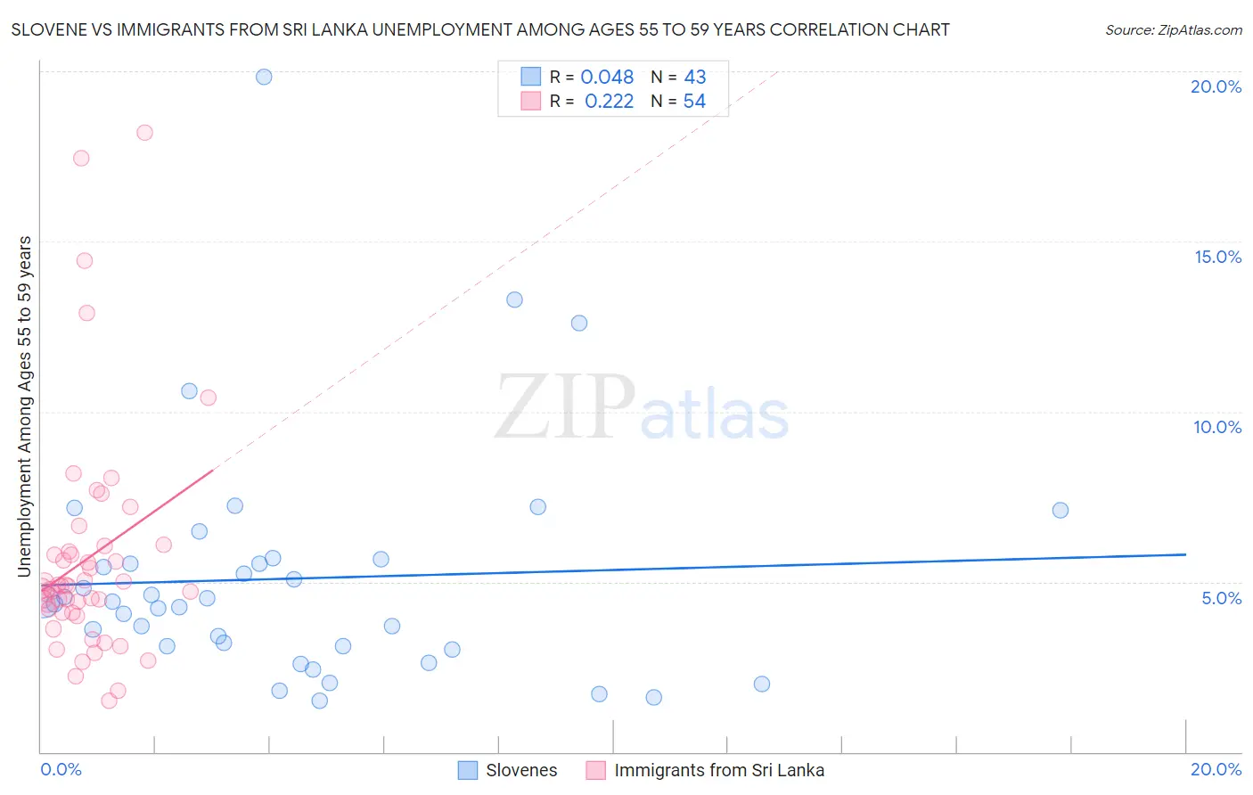 Slovene vs Immigrants from Sri Lanka Unemployment Among Ages 55 to 59 years