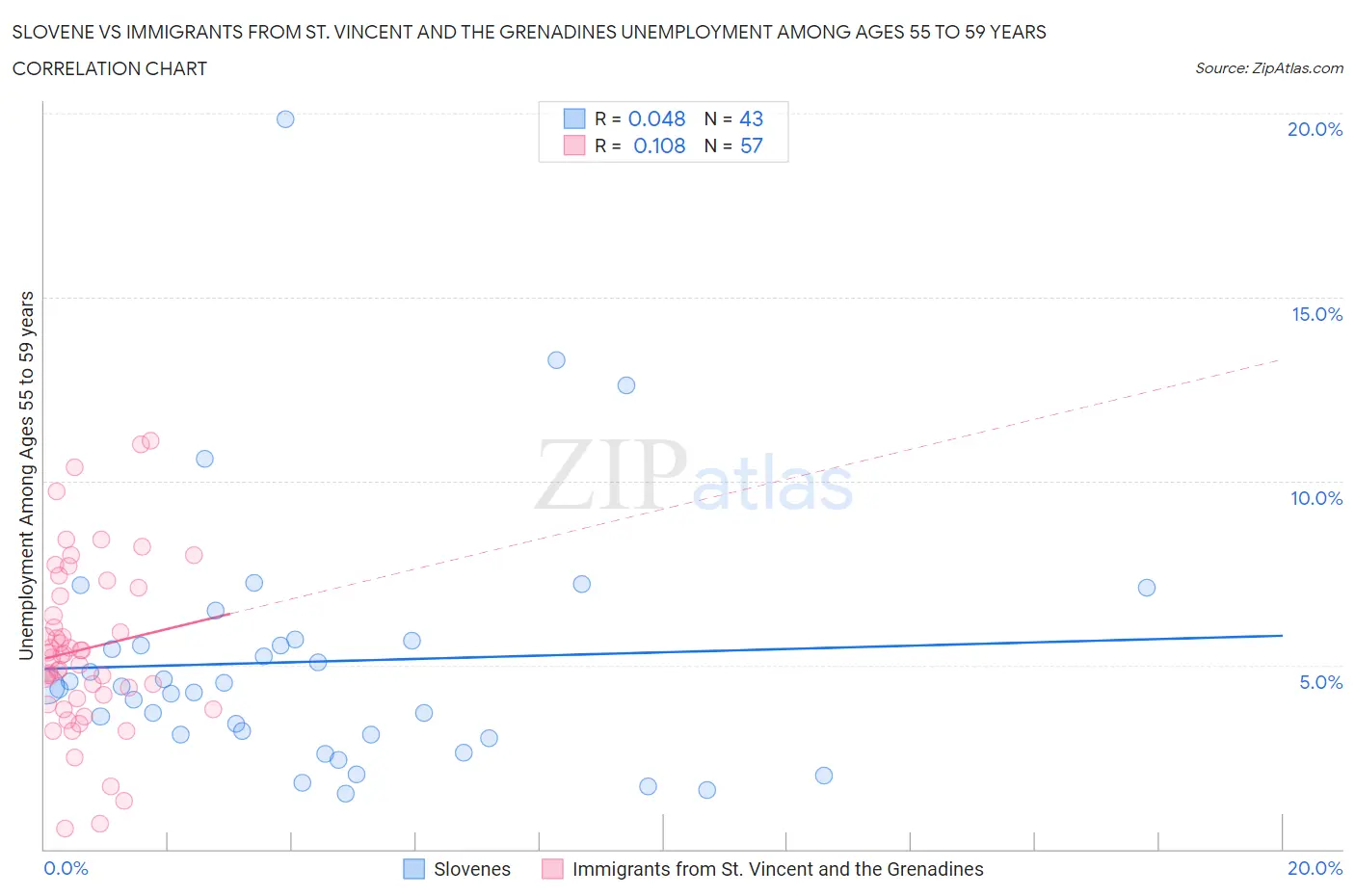 Slovene vs Immigrants from St. Vincent and the Grenadines Unemployment Among Ages 55 to 59 years