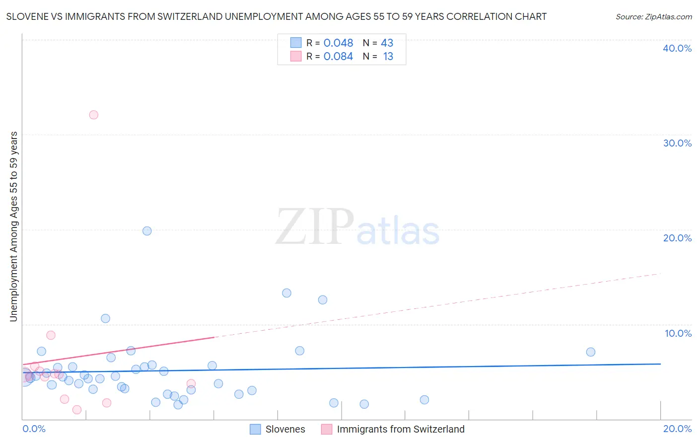 Slovene vs Immigrants from Switzerland Unemployment Among Ages 55 to 59 years