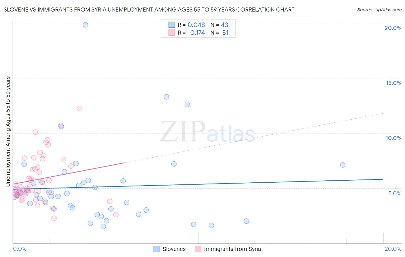 Slovene vs Immigrants from Syria Unemployment Among Ages 55 to 59 years