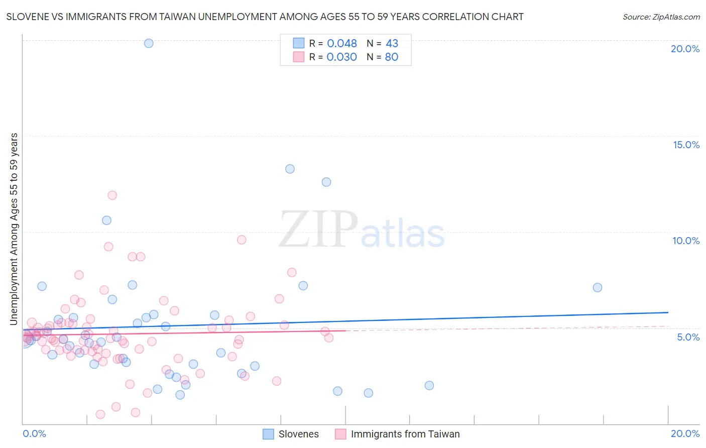 Slovene vs Immigrants from Taiwan Unemployment Among Ages 55 to 59 years