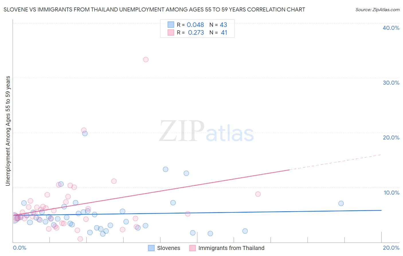 Slovene vs Immigrants from Thailand Unemployment Among Ages 55 to 59 years