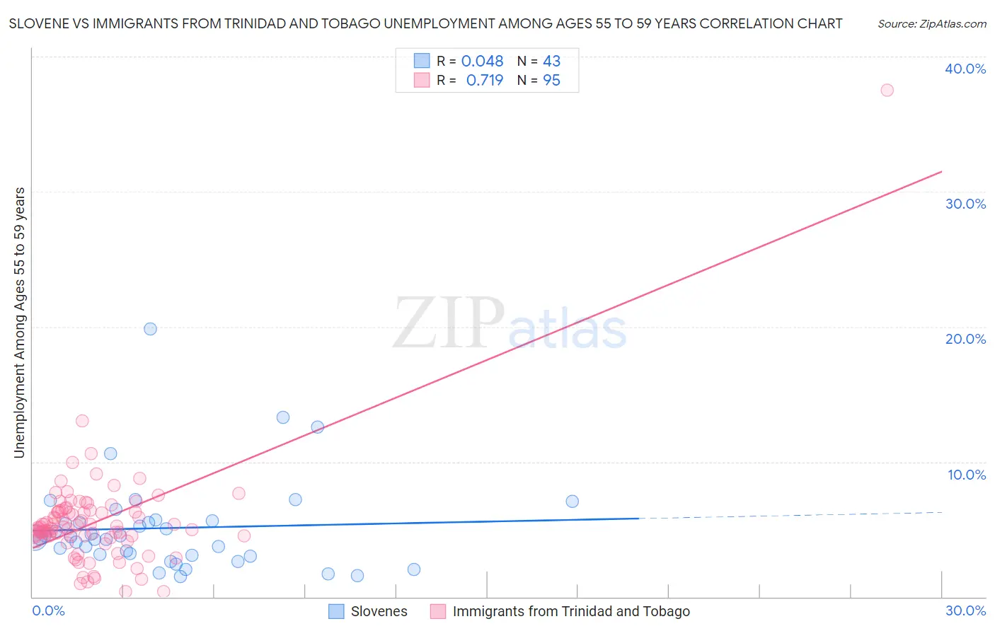 Slovene vs Immigrants from Trinidad and Tobago Unemployment Among Ages 55 to 59 years