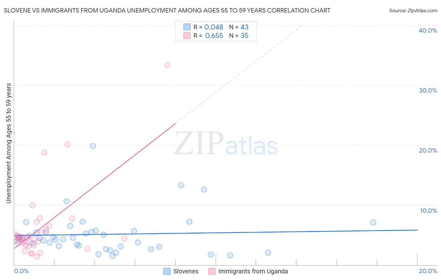 Slovene vs Immigrants from Uganda Unemployment Among Ages 55 to 59 years