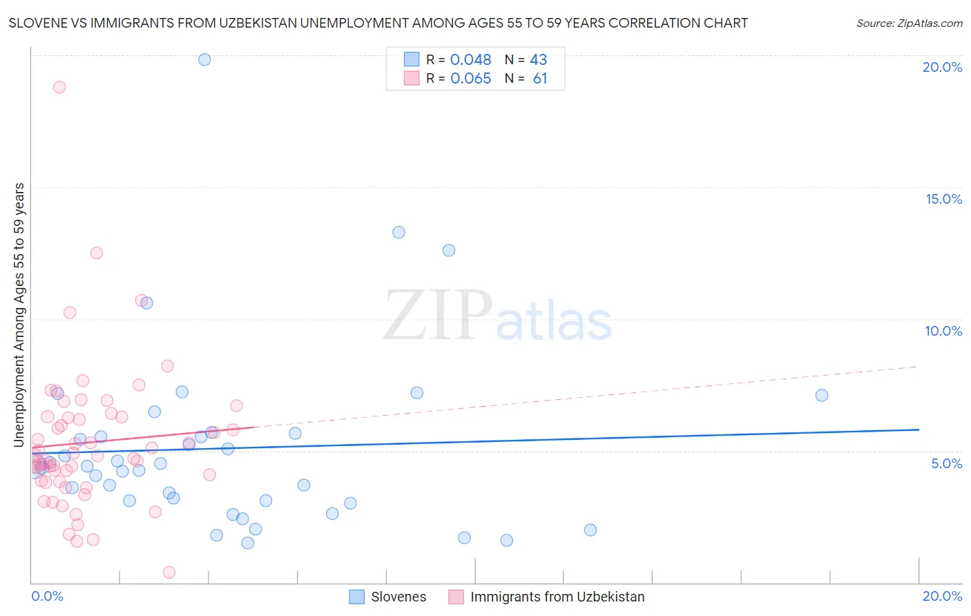 Slovene vs Immigrants from Uzbekistan Unemployment Among Ages 55 to 59 years