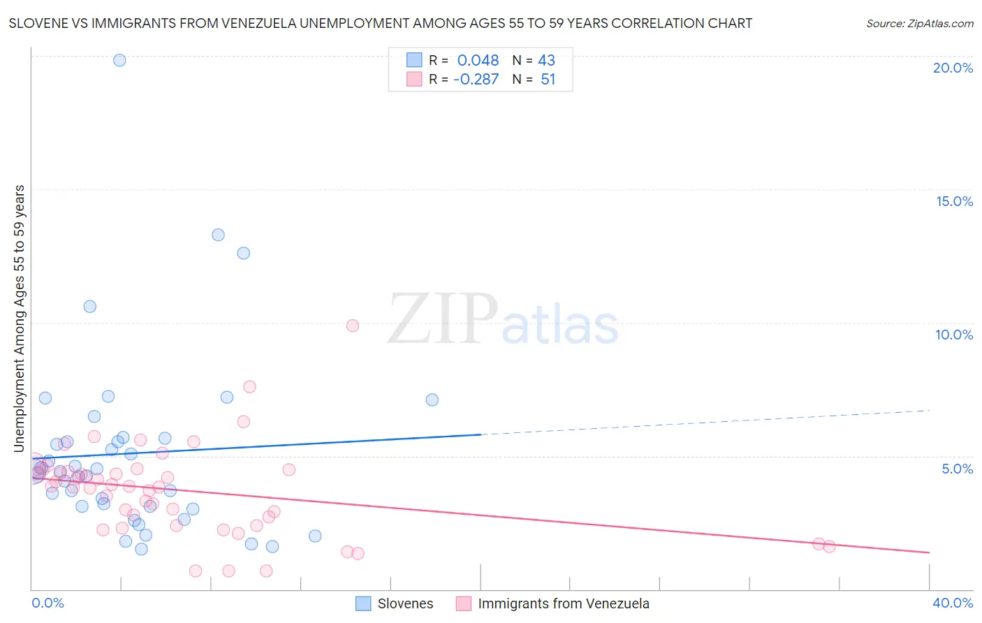 Slovene vs Immigrants from Venezuela Unemployment Among Ages 55 to 59 years