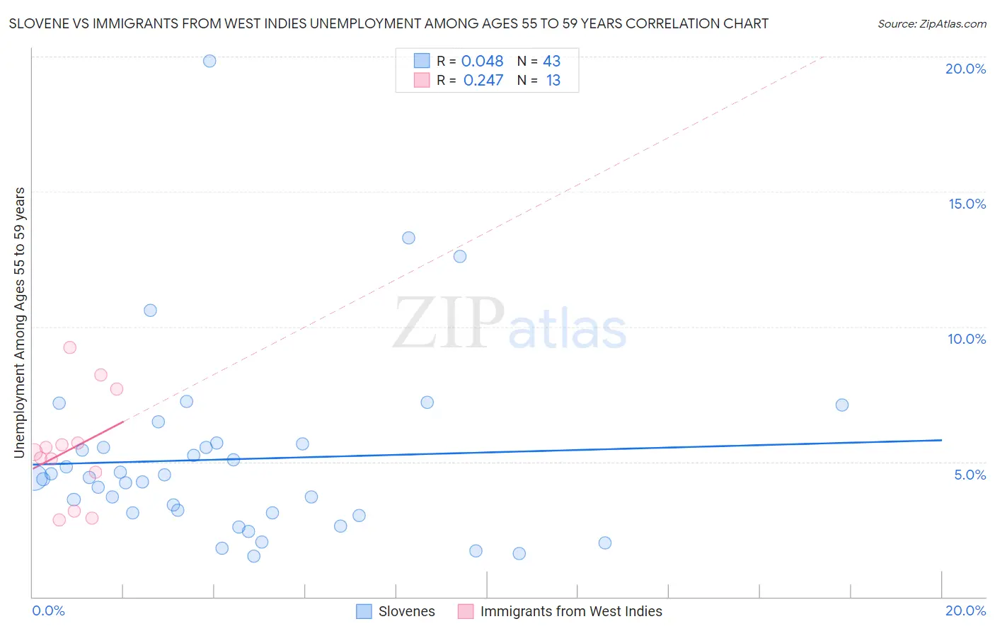 Slovene vs Immigrants from West Indies Unemployment Among Ages 55 to 59 years