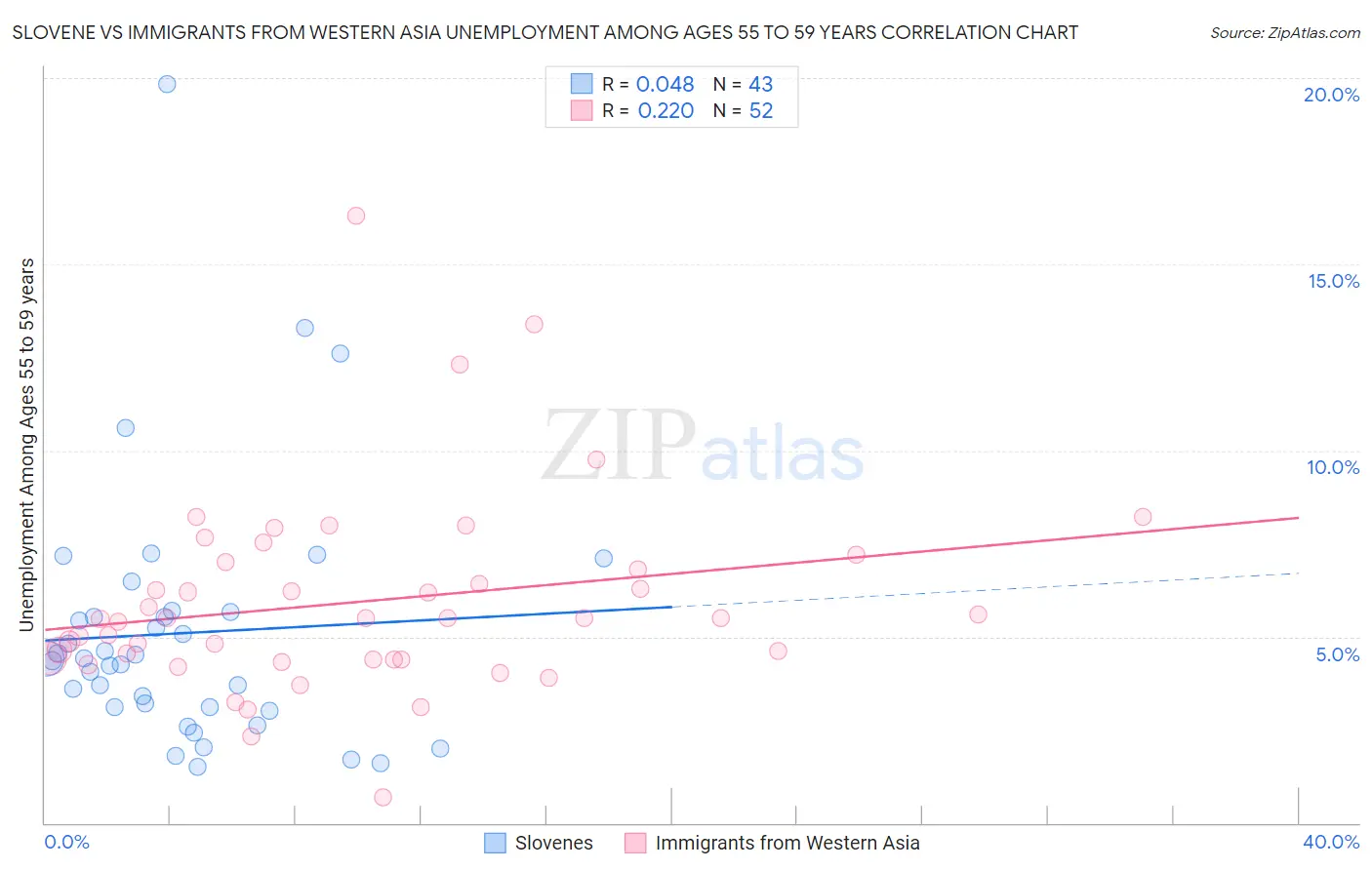 Slovene vs Immigrants from Western Asia Unemployment Among Ages 55 to 59 years