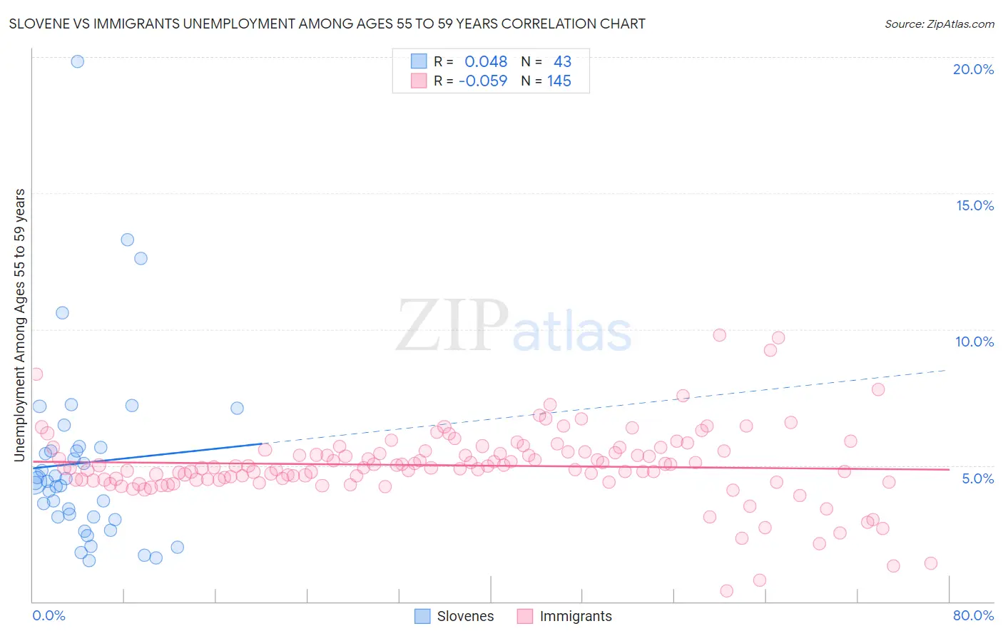 Slovene vs Immigrants Unemployment Among Ages 55 to 59 years