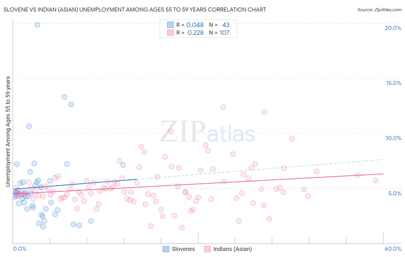 Slovene vs Indian (Asian) Unemployment Among Ages 55 to 59 years