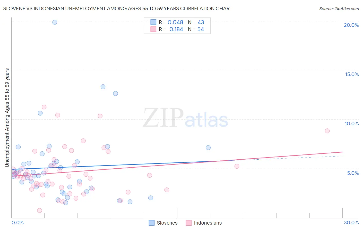 Slovene vs Indonesian Unemployment Among Ages 55 to 59 years