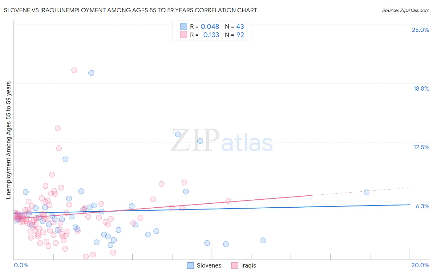 Slovene vs Iraqi Unemployment Among Ages 55 to 59 years