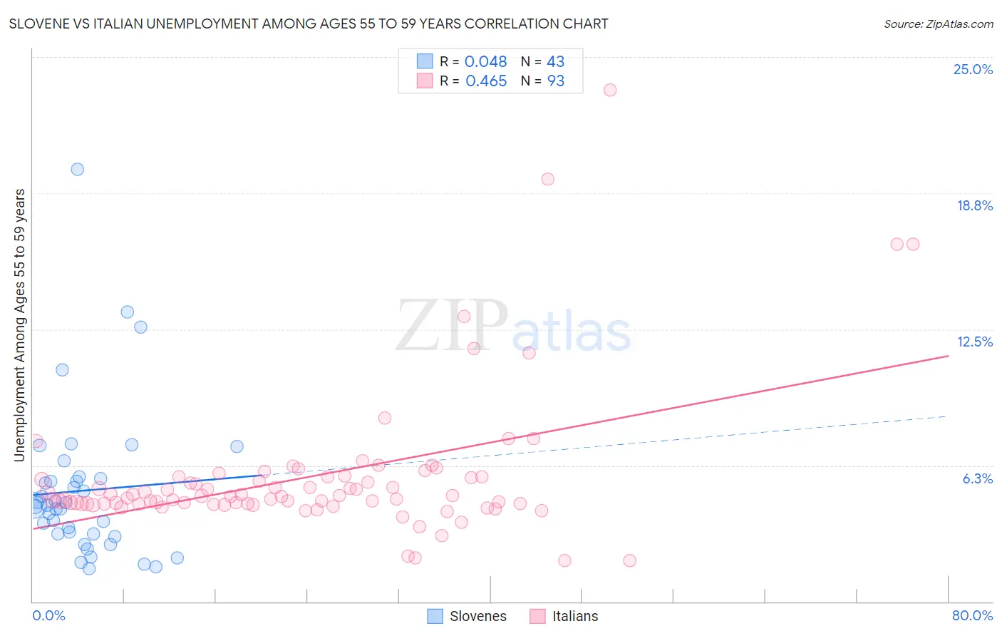 Slovene vs Italian Unemployment Among Ages 55 to 59 years