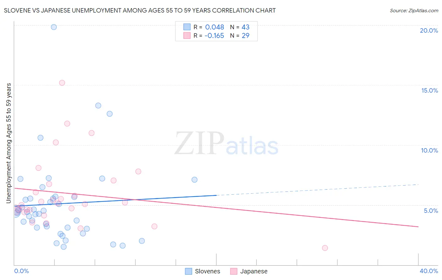 Slovene vs Japanese Unemployment Among Ages 55 to 59 years