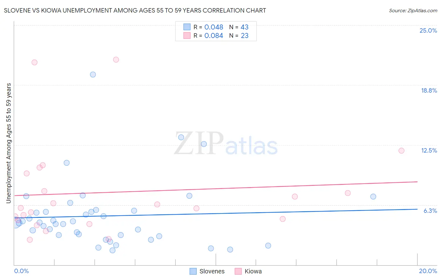 Slovene vs Kiowa Unemployment Among Ages 55 to 59 years