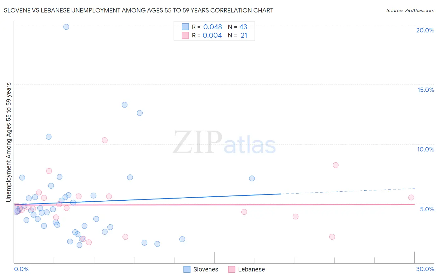 Slovene vs Lebanese Unemployment Among Ages 55 to 59 years