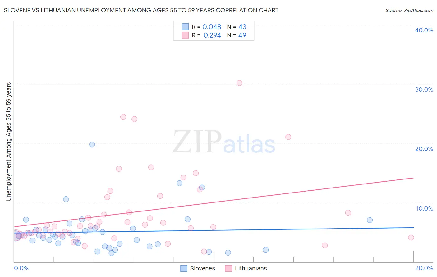 Slovene vs Lithuanian Unemployment Among Ages 55 to 59 years