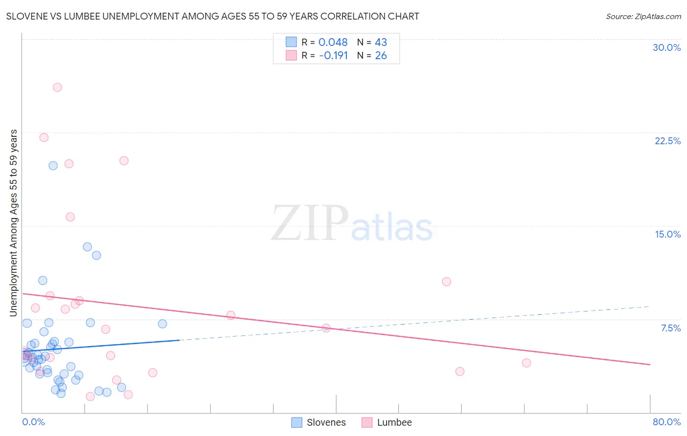 Slovene vs Lumbee Unemployment Among Ages 55 to 59 years