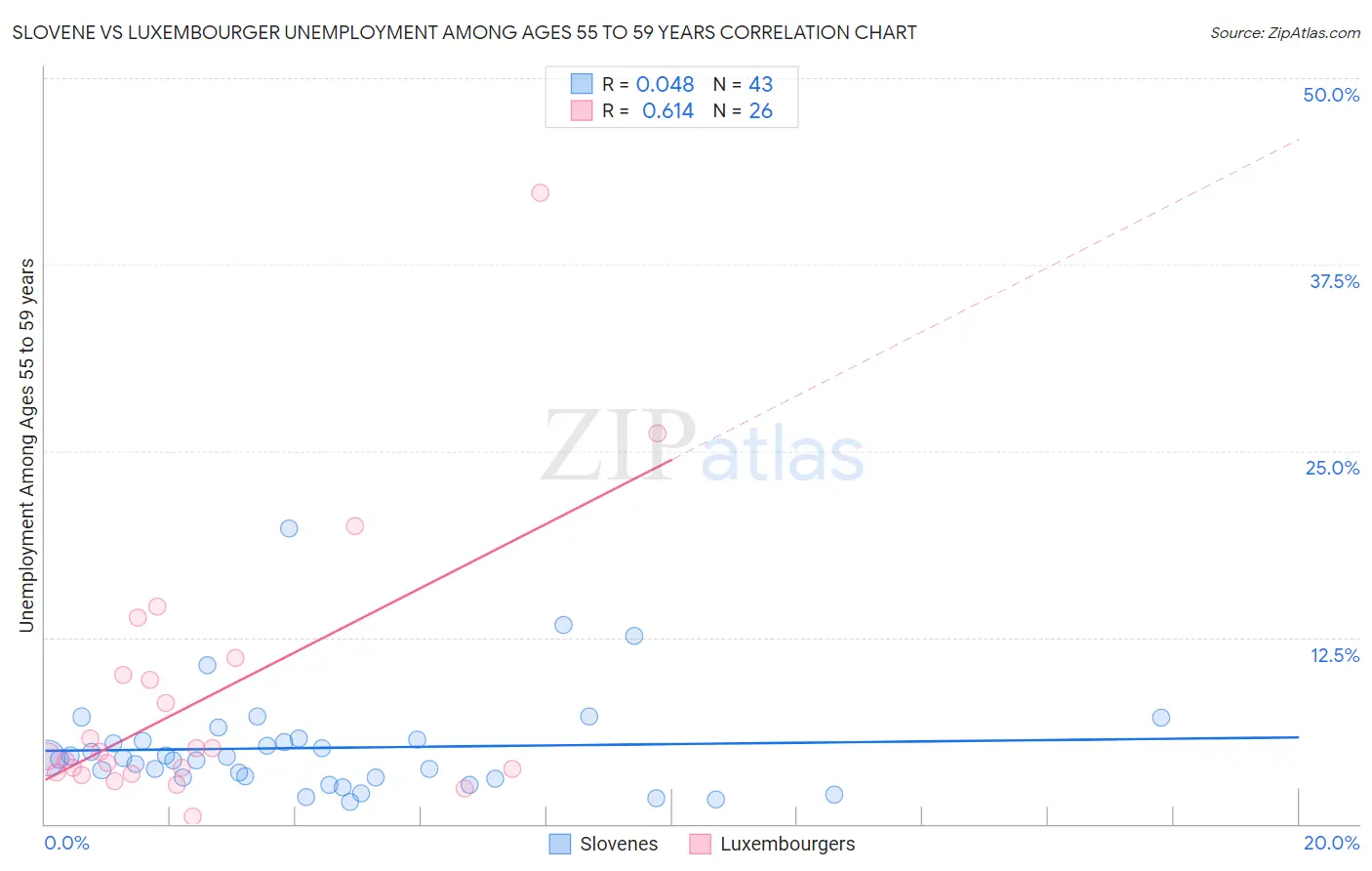 Slovene vs Luxembourger Unemployment Among Ages 55 to 59 years