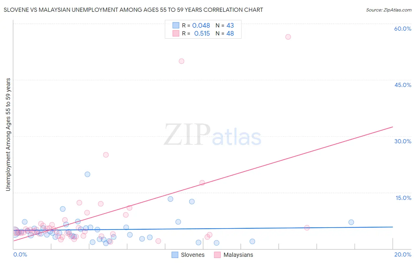 Slovene vs Malaysian Unemployment Among Ages 55 to 59 years