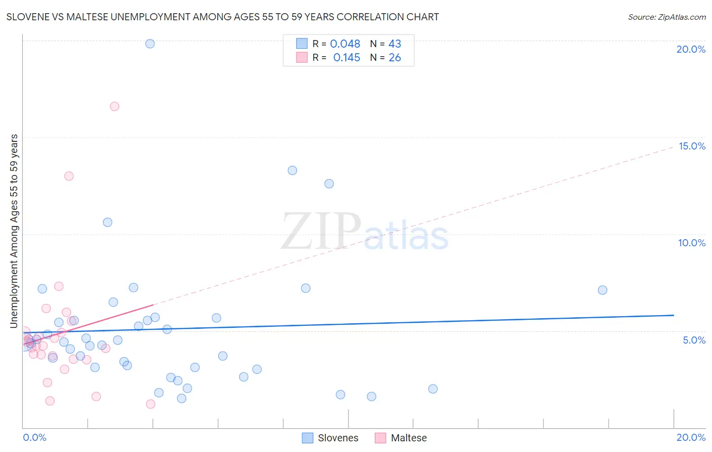 Slovene vs Maltese Unemployment Among Ages 55 to 59 years