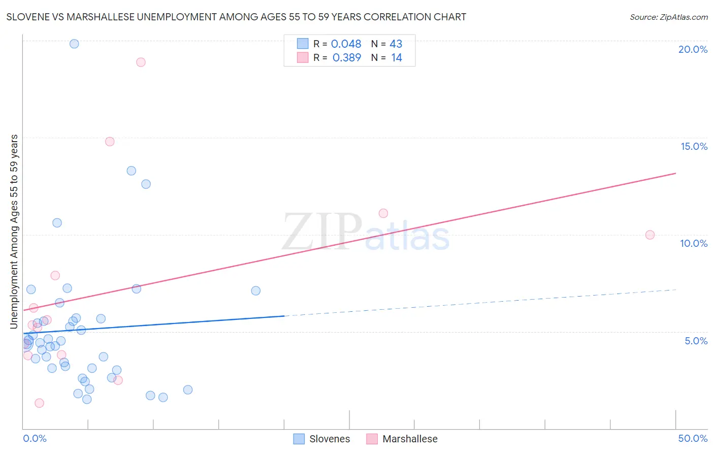 Slovene vs Marshallese Unemployment Among Ages 55 to 59 years