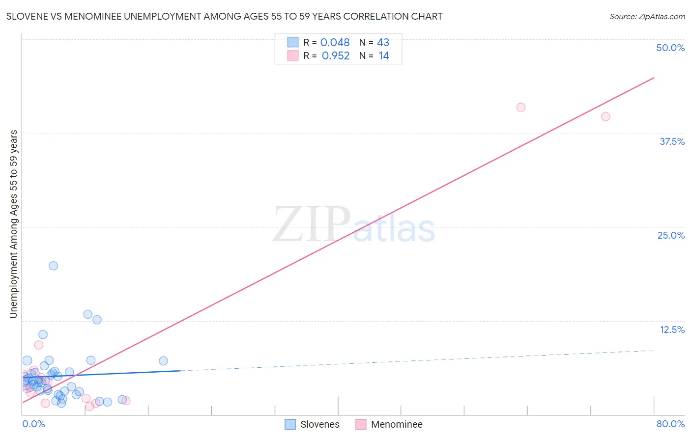 Slovene vs Menominee Unemployment Among Ages 55 to 59 years