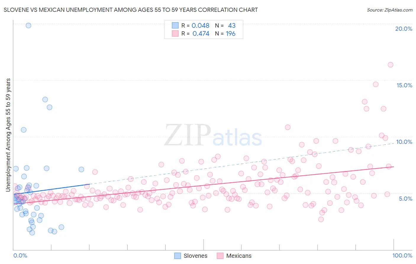 Slovene vs Mexican Unemployment Among Ages 55 to 59 years