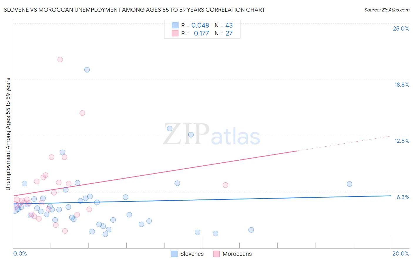 Slovene vs Moroccan Unemployment Among Ages 55 to 59 years