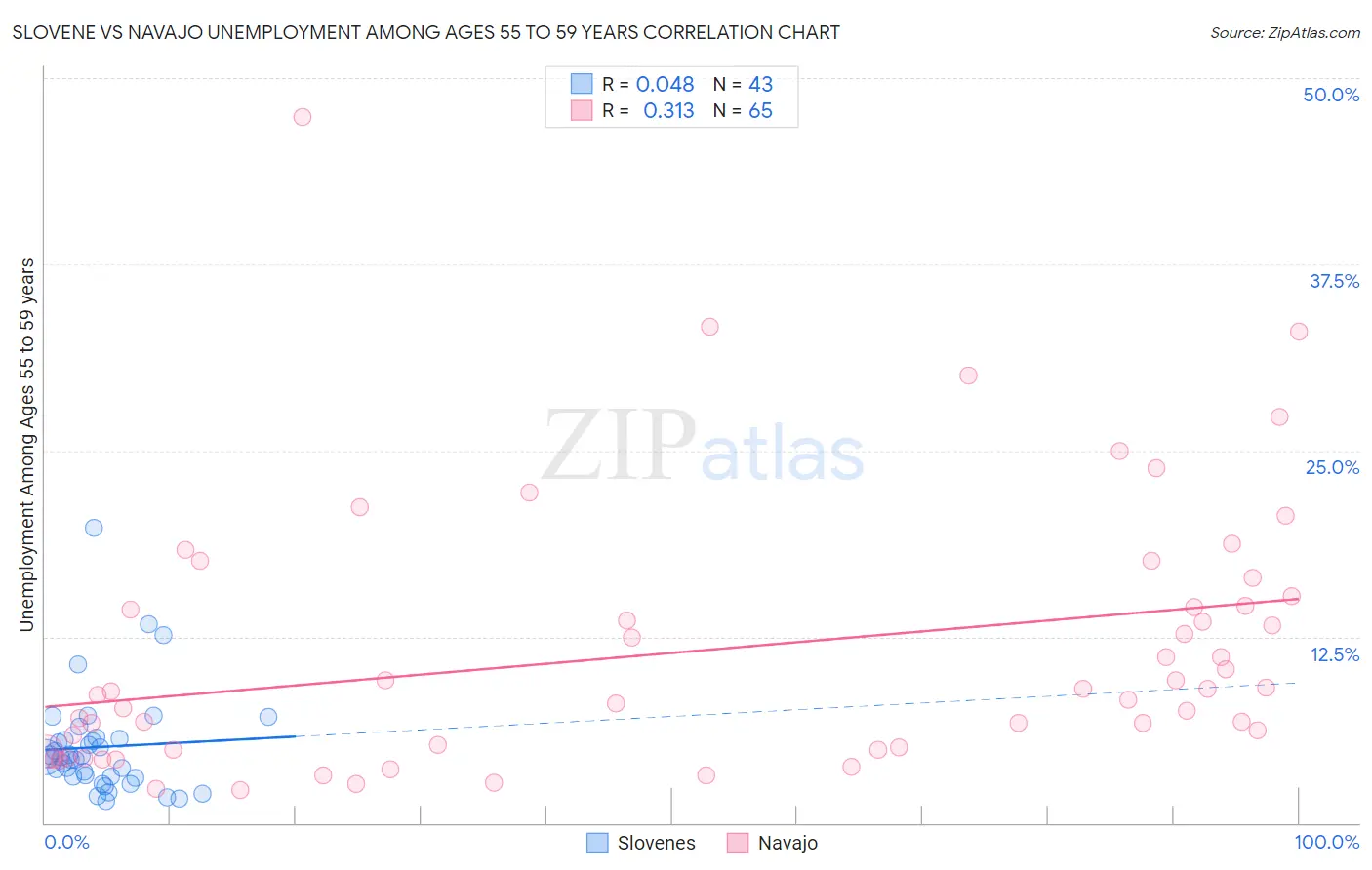 Slovene vs Navajo Unemployment Among Ages 55 to 59 years