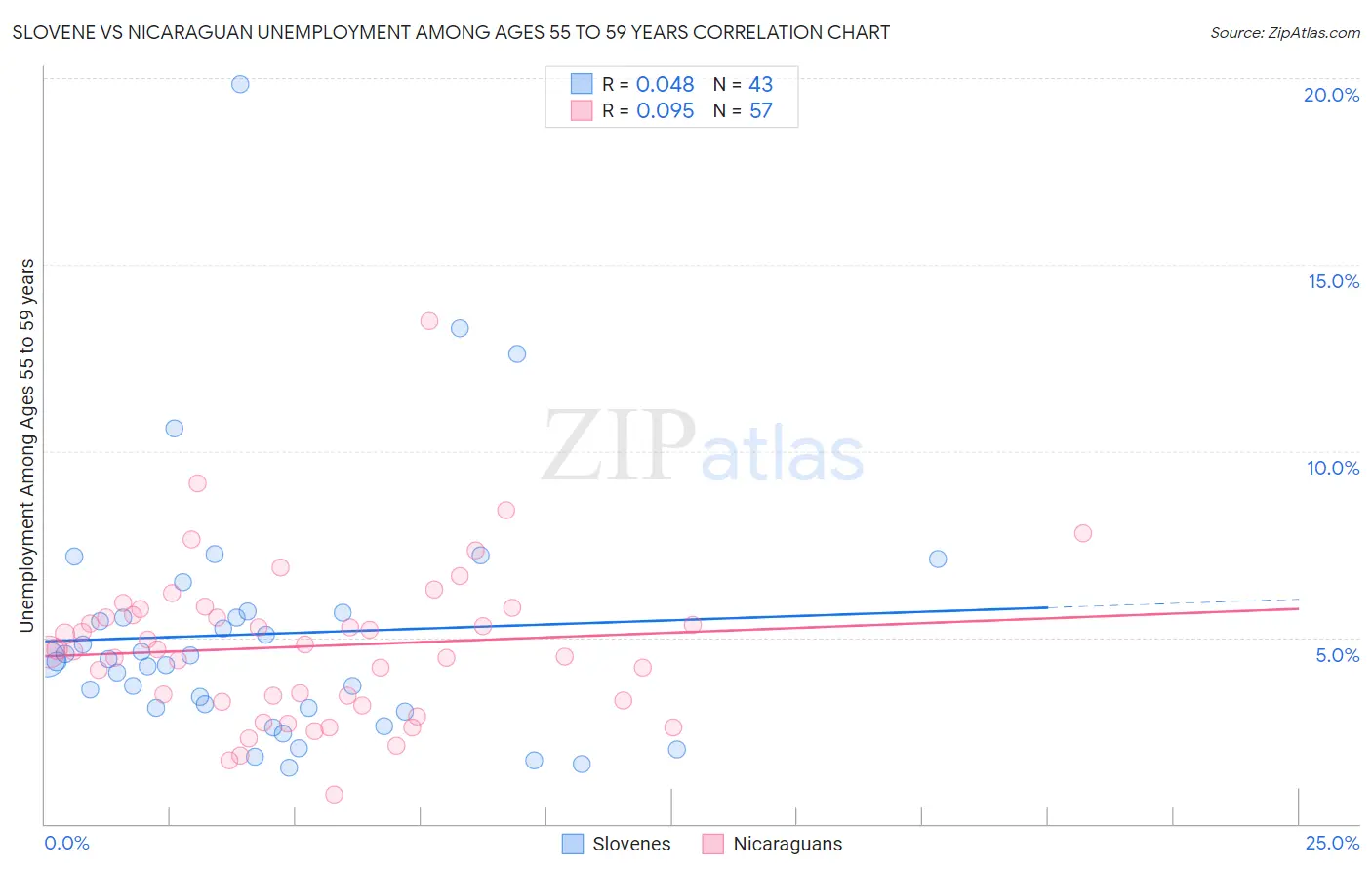 Slovene vs Nicaraguan Unemployment Among Ages 55 to 59 years