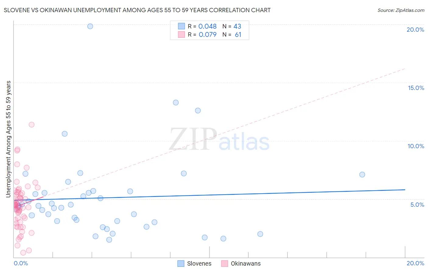 Slovene vs Okinawan Unemployment Among Ages 55 to 59 years