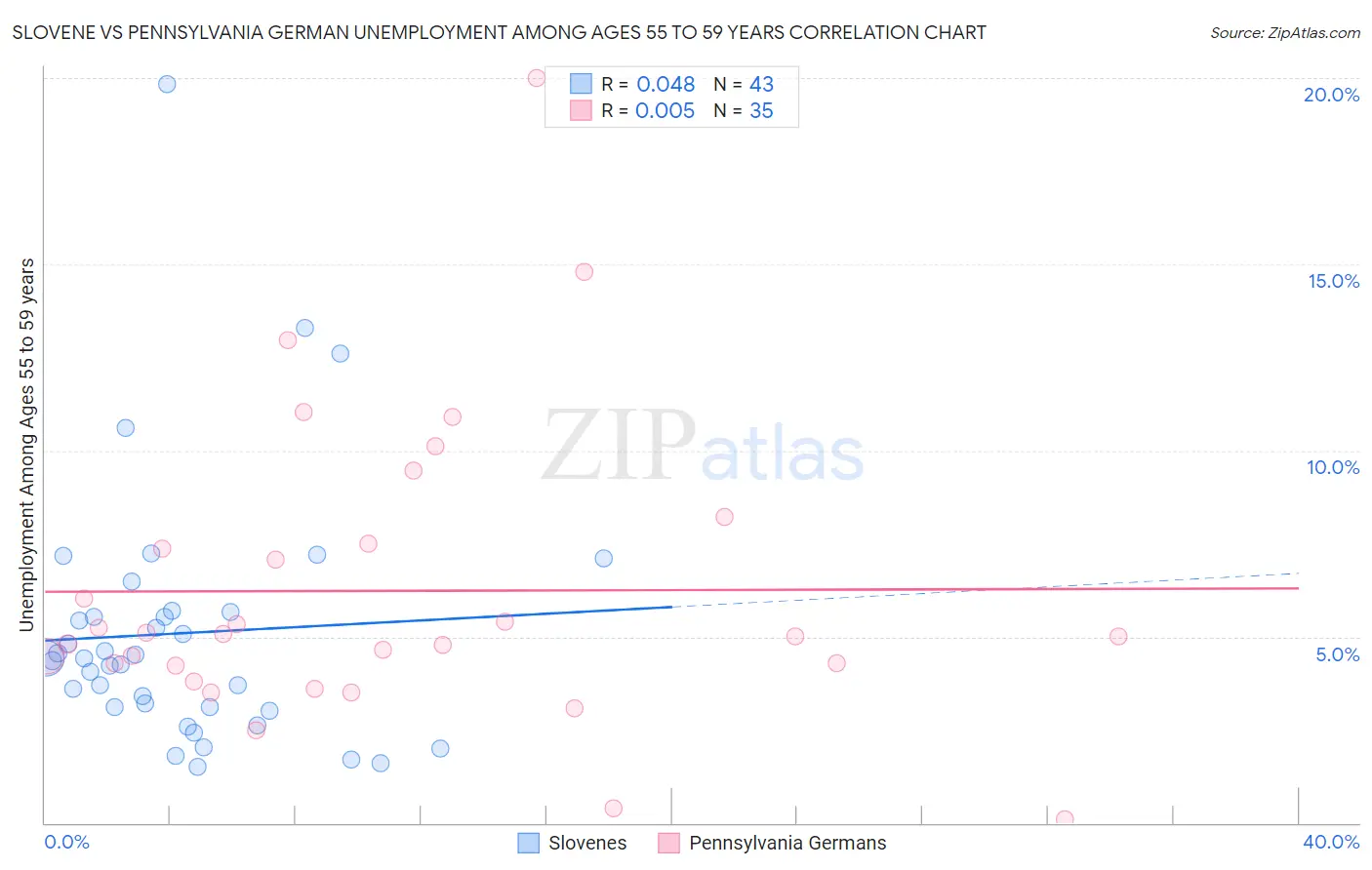 Slovene vs Pennsylvania German Unemployment Among Ages 55 to 59 years