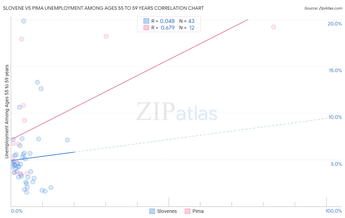 Slovene vs Pima Unemployment Among Ages 55 to 59 years