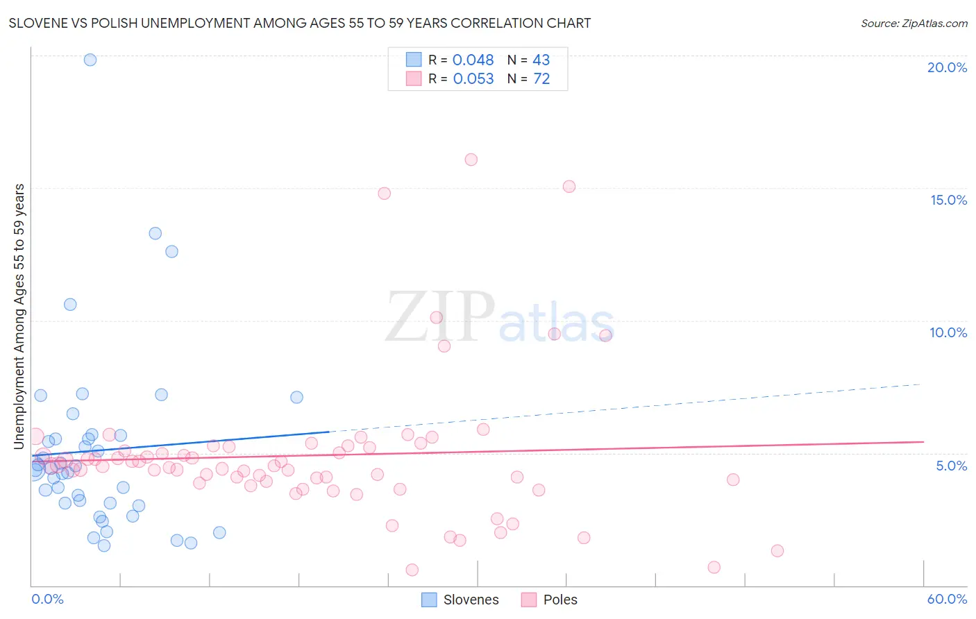 Slovene vs Polish Unemployment Among Ages 55 to 59 years