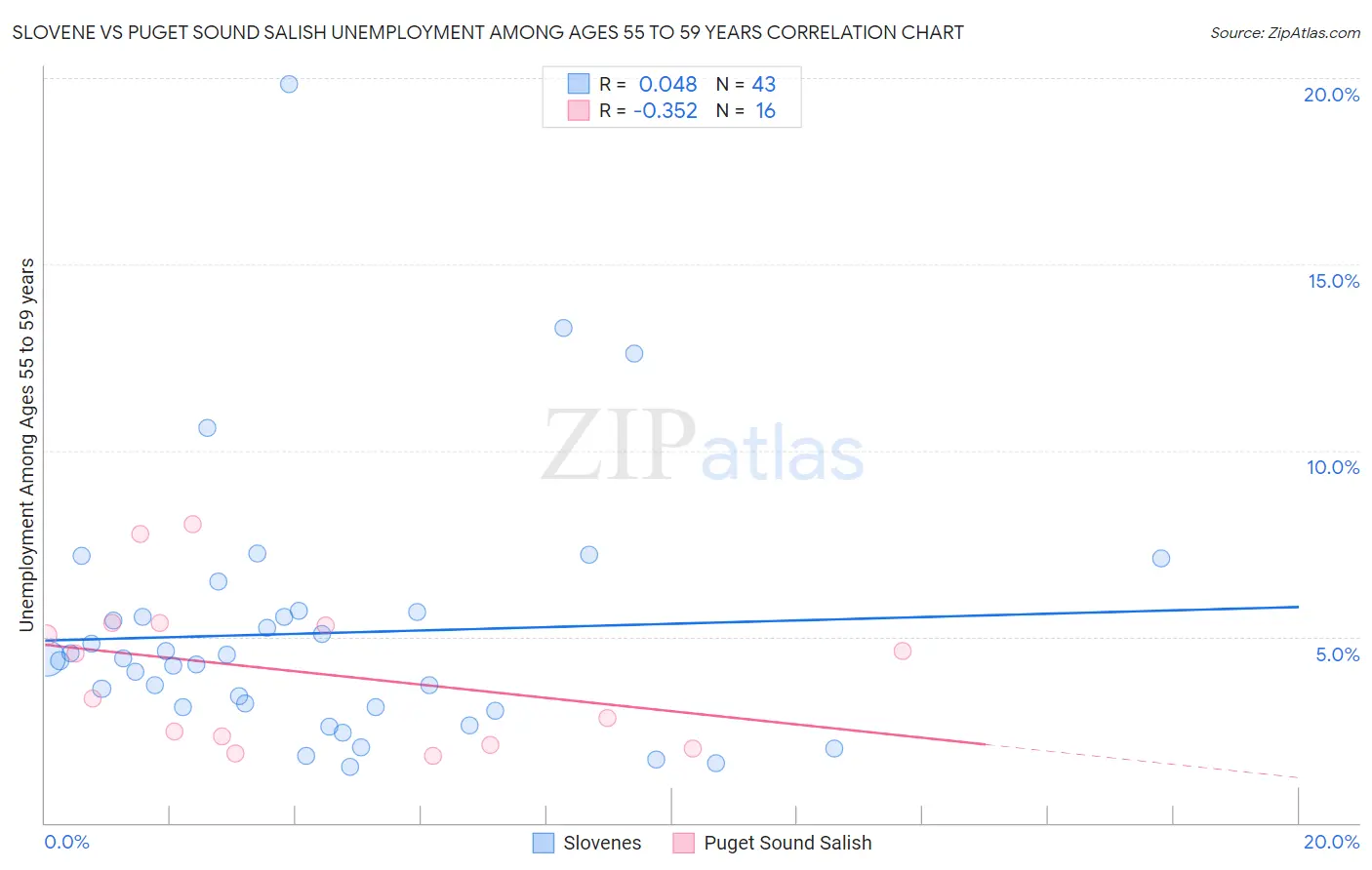 Slovene vs Puget Sound Salish Unemployment Among Ages 55 to 59 years