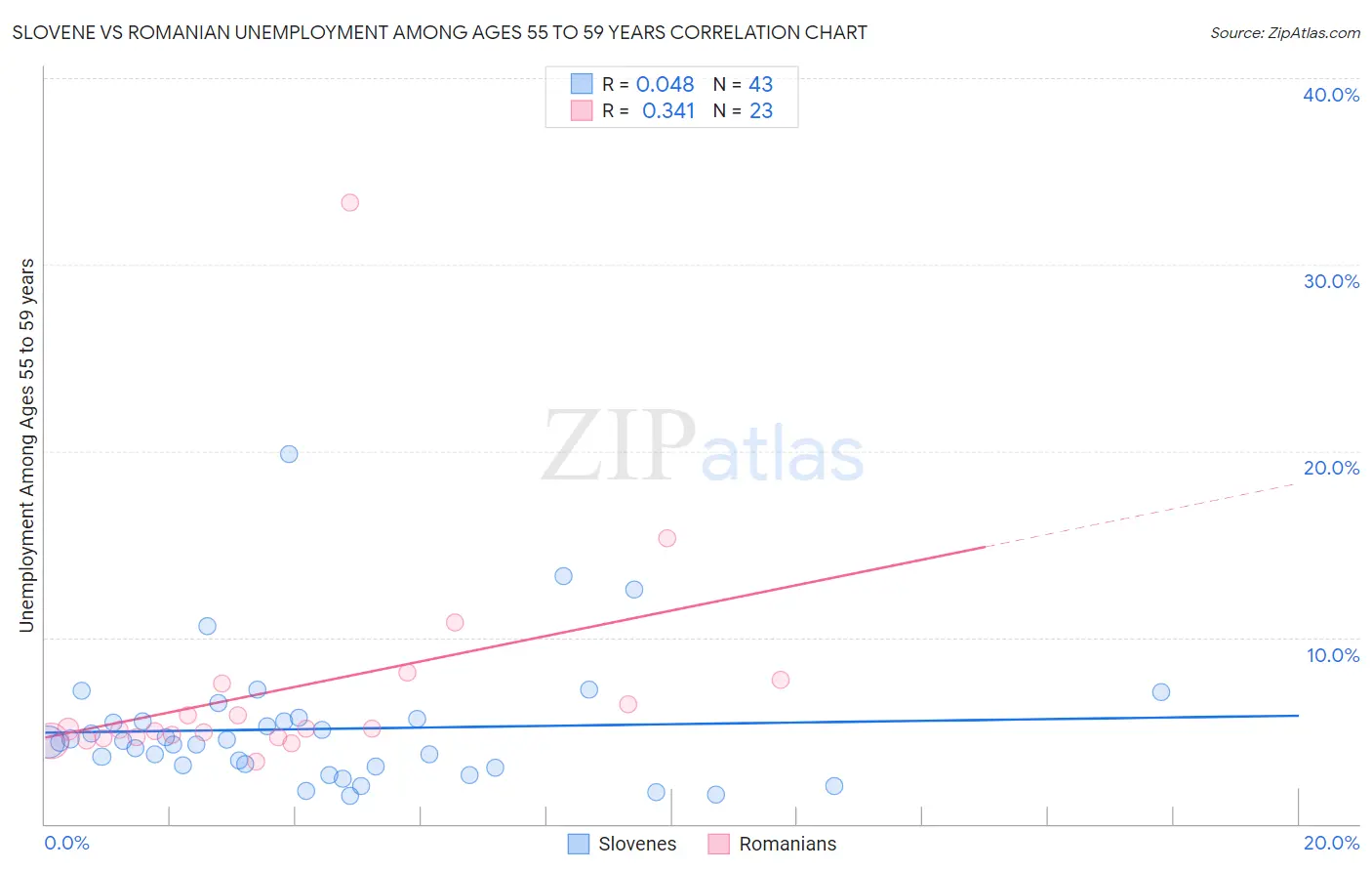 Slovene vs Romanian Unemployment Among Ages 55 to 59 years