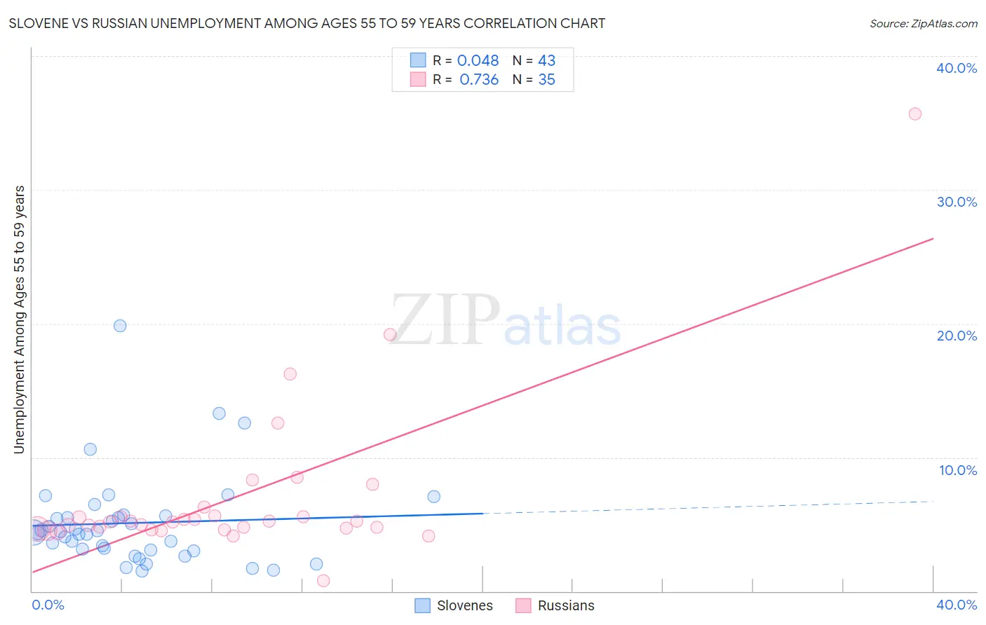 Slovene vs Russian Unemployment Among Ages 55 to 59 years