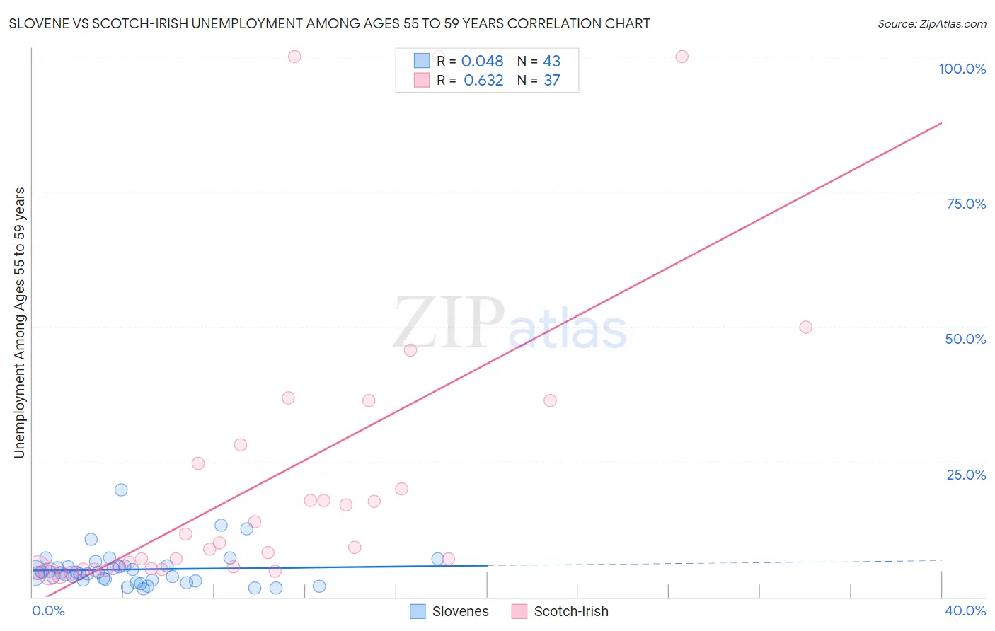 Slovene vs Scotch-Irish Unemployment Among Ages 55 to 59 years