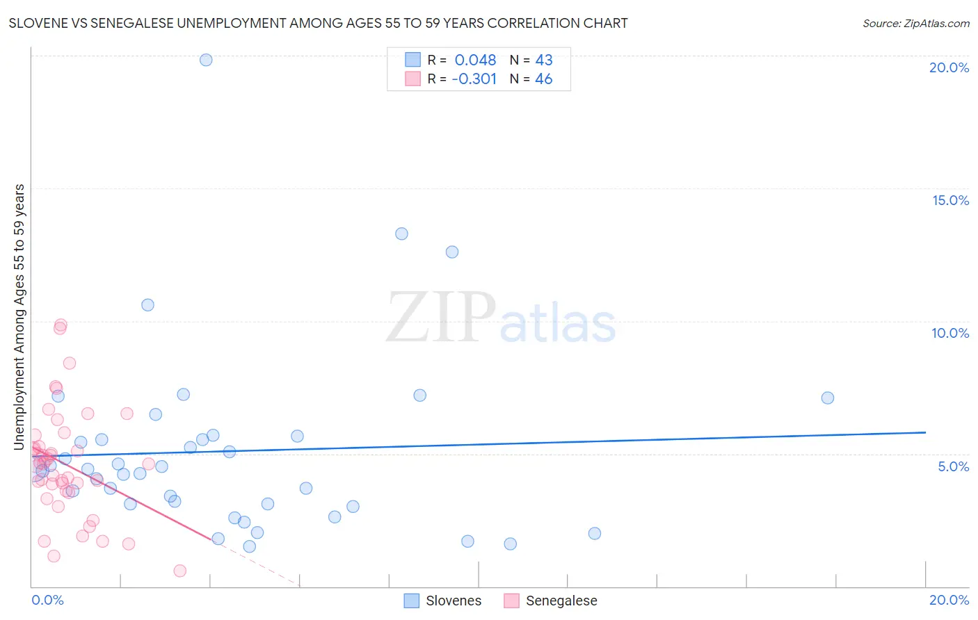 Slovene vs Senegalese Unemployment Among Ages 55 to 59 years