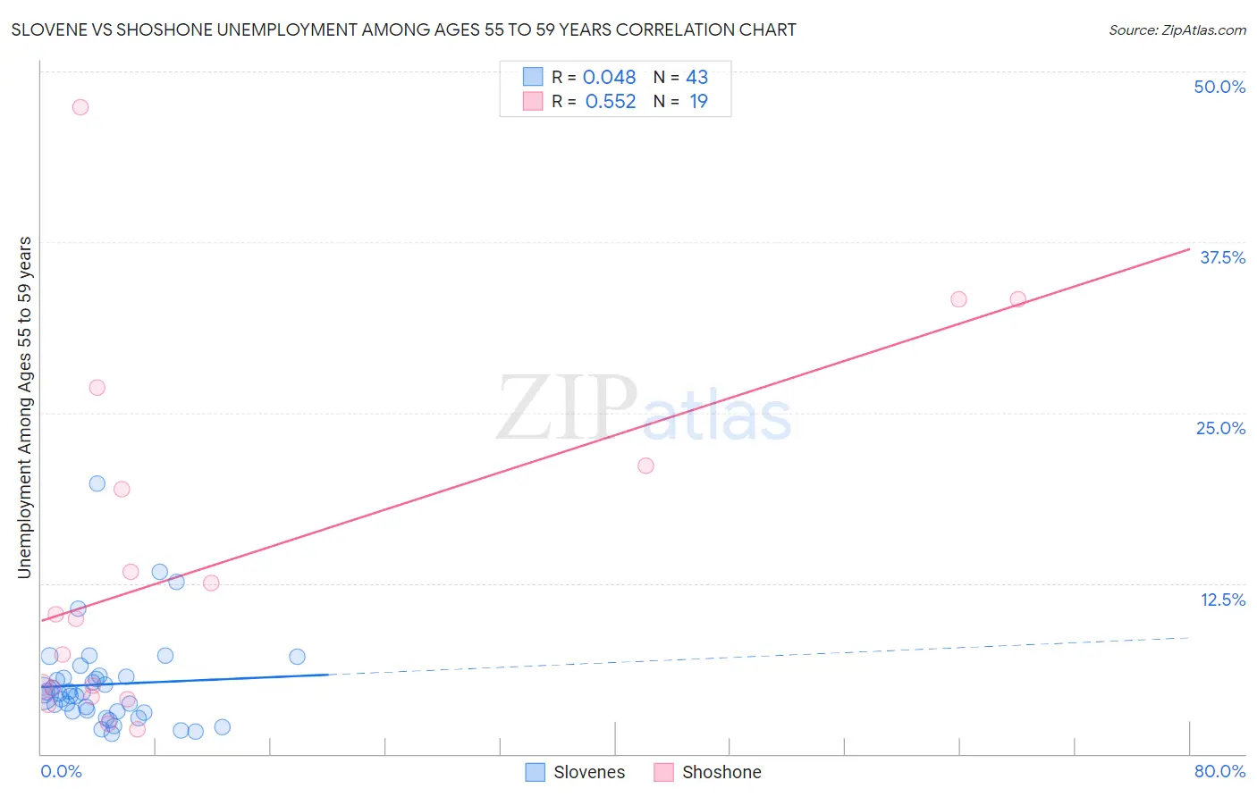 Slovene vs Shoshone Unemployment Among Ages 55 to 59 years