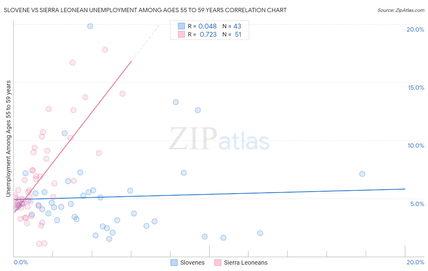 Slovene vs Sierra Leonean Unemployment Among Ages 55 to 59 years