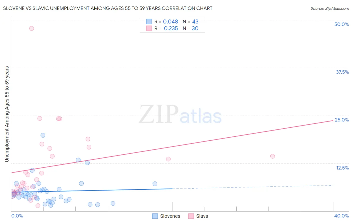 Slovene vs Slavic Unemployment Among Ages 55 to 59 years