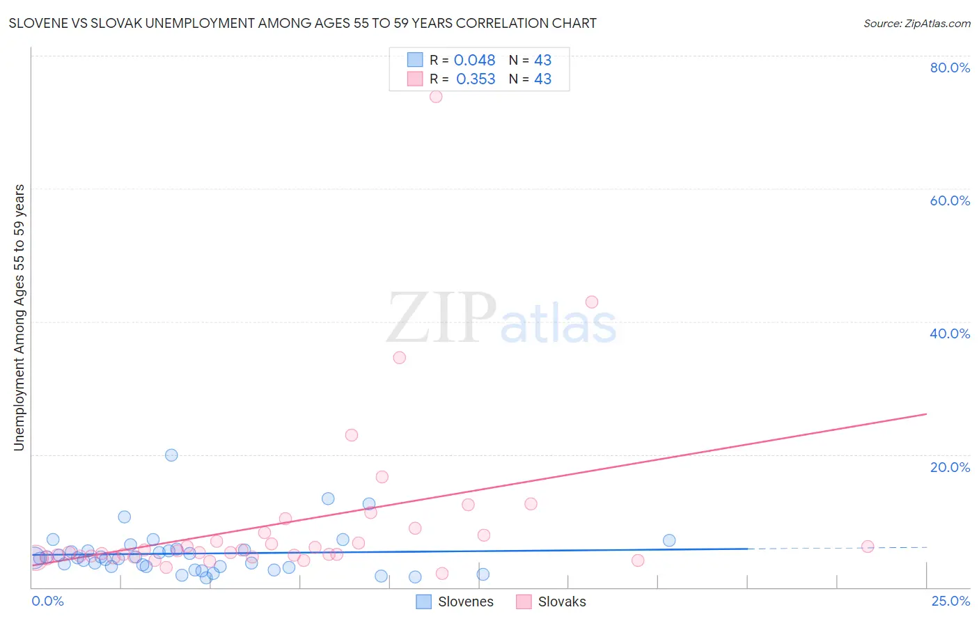 Slovene vs Slovak Unemployment Among Ages 55 to 59 years