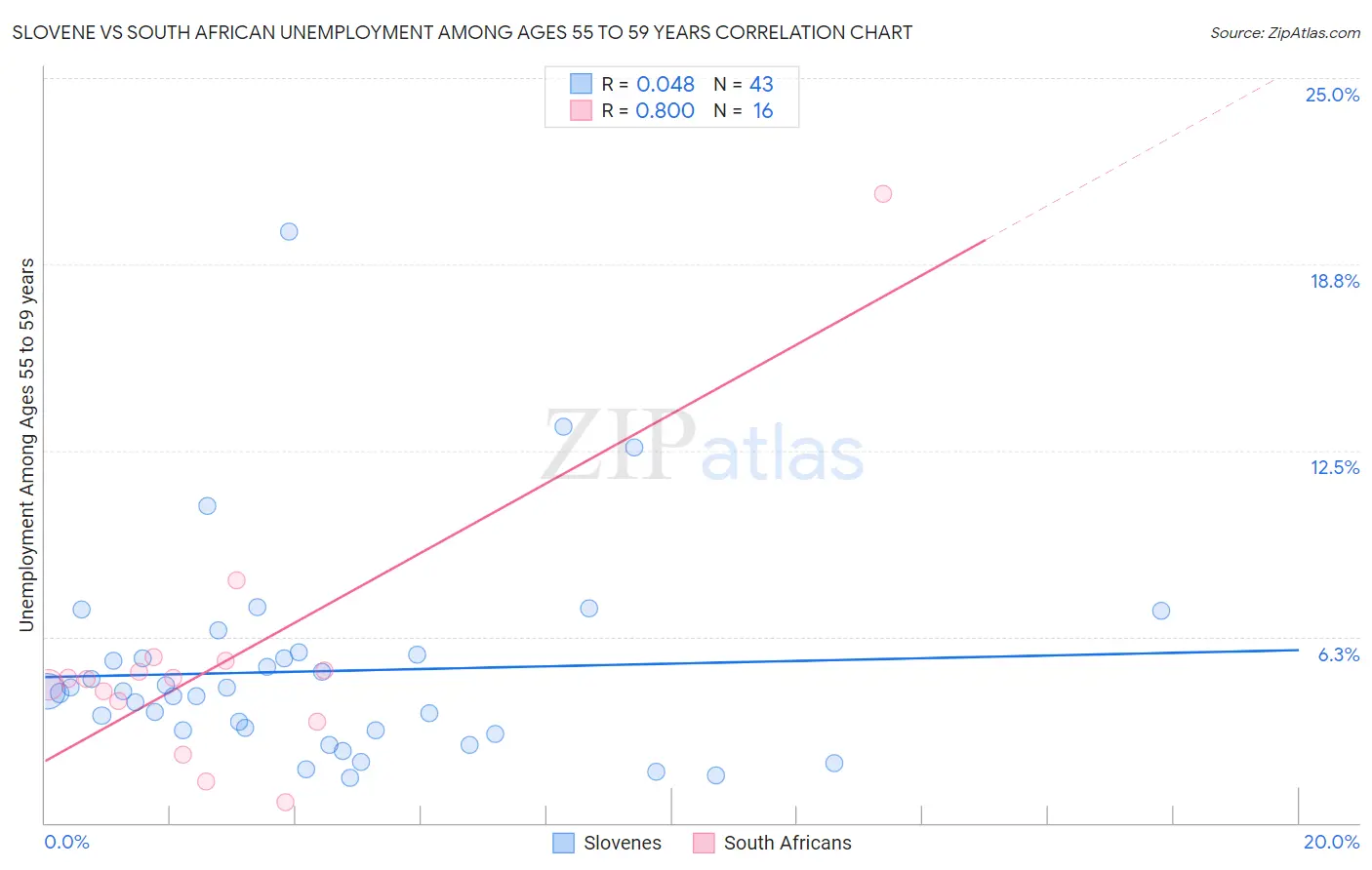 Slovene vs South African Unemployment Among Ages 55 to 59 years