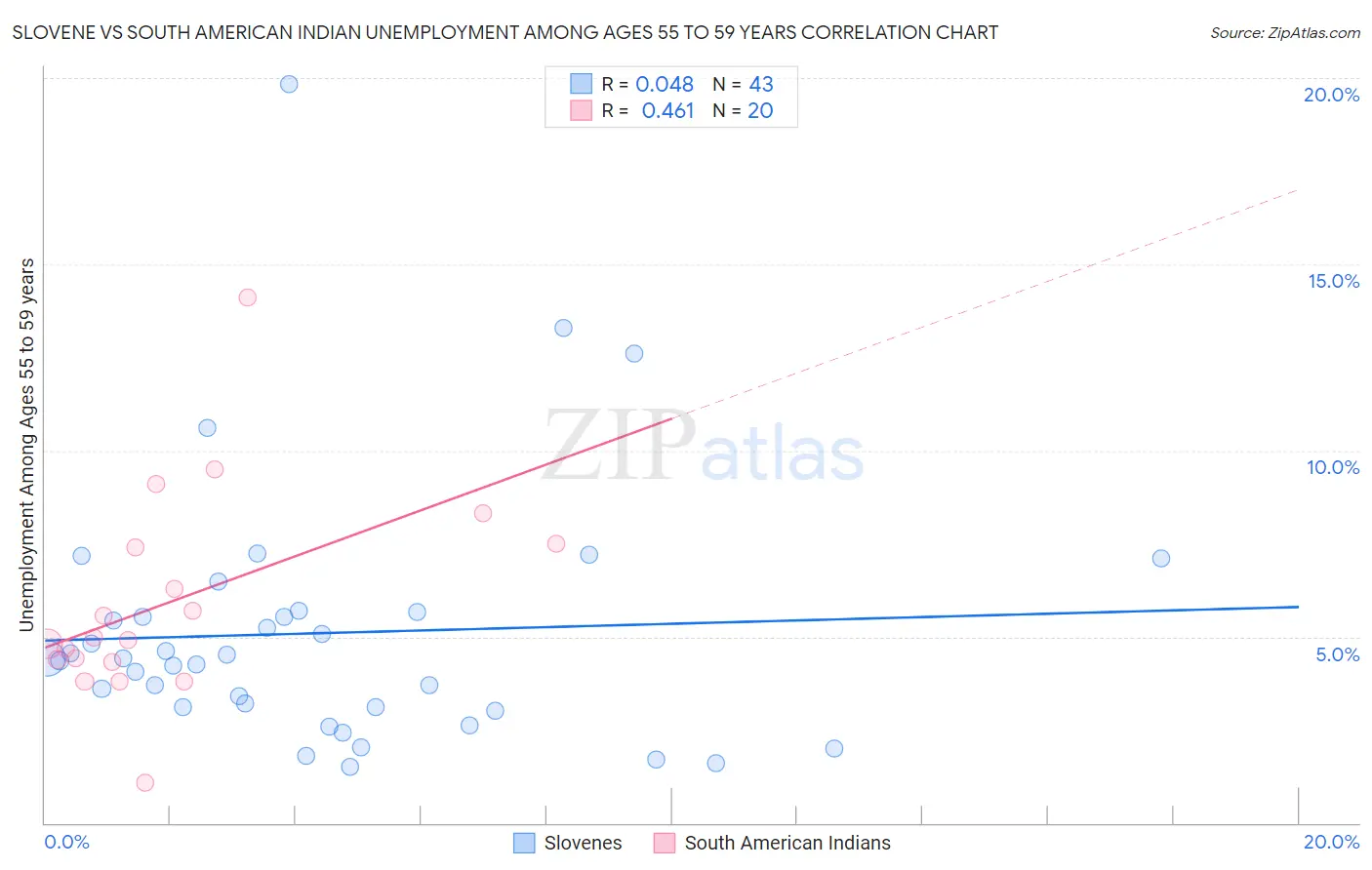 Slovene vs South American Indian Unemployment Among Ages 55 to 59 years
