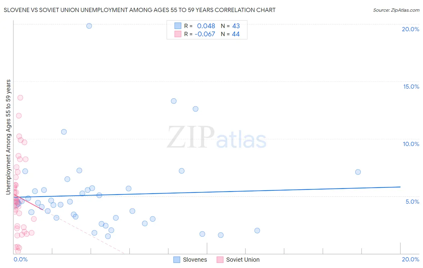 Slovene vs Soviet Union Unemployment Among Ages 55 to 59 years