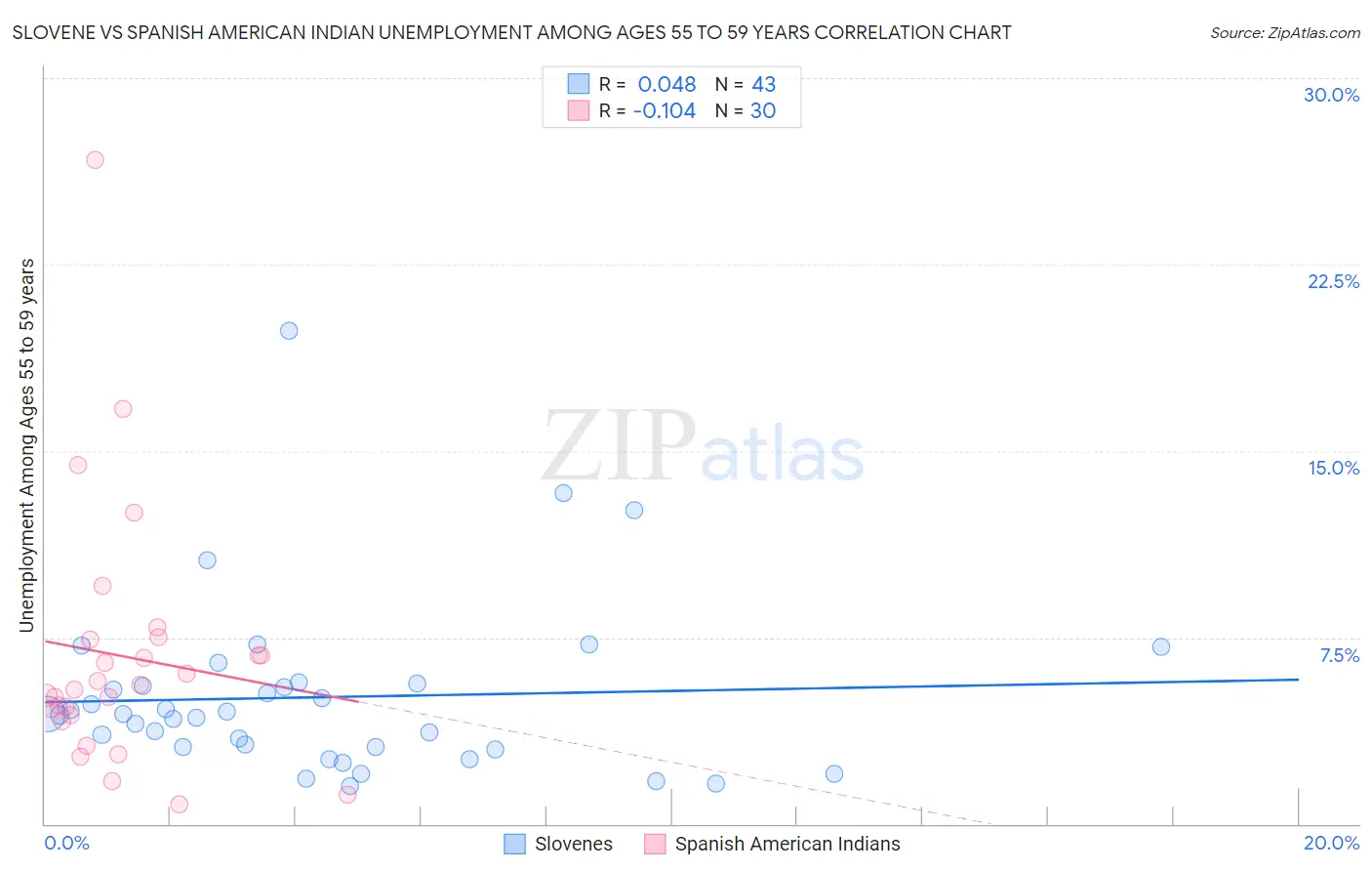 Slovene vs Spanish American Indian Unemployment Among Ages 55 to 59 years