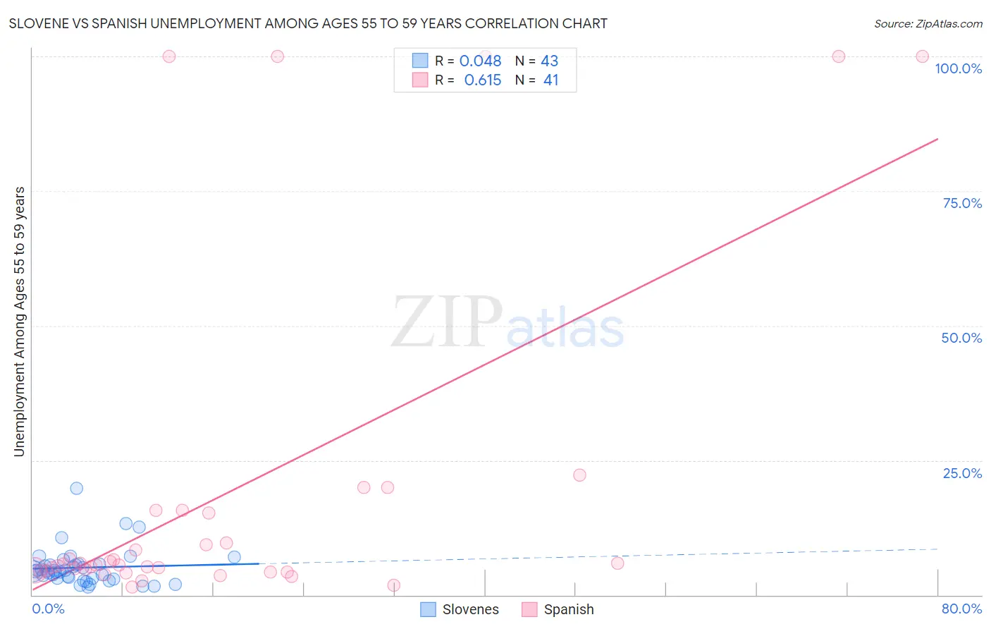 Slovene vs Spanish Unemployment Among Ages 55 to 59 years